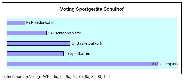 Ergebnisse zur Umfrage zum Schulhof und 
Sportgeräten